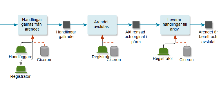 Process på hur ett ärende avslutas