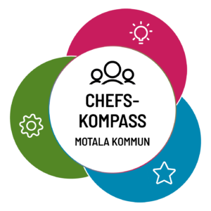 Vit cirkel med texten Chefskompass Motala kommun, bakom denna tre färgade cirklar, rosa, grön och blå. Illustration.