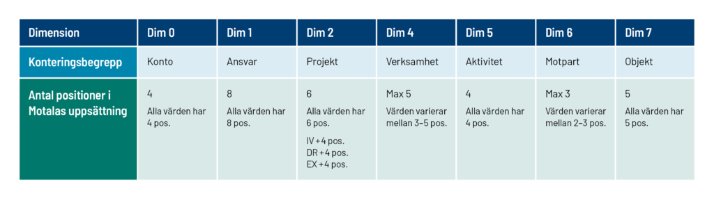 Tabell som visar kontoplanens struktur.