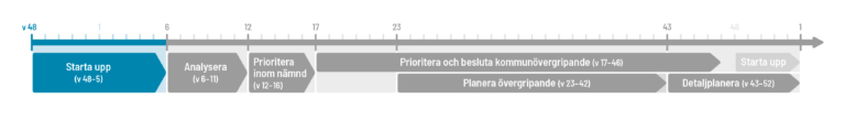 Planeringsprocessen - Starta upp