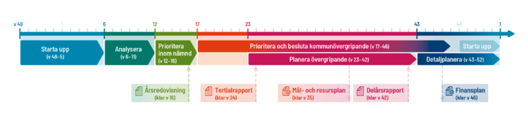 Planeringsprocessen