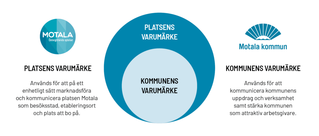 Två bollar, en ljusare blå och en mörkare blå, illustrerar förhållandet mellan varumärkets två delar, platsen och kommunen.