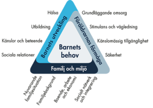 Grafisk bild som visar barnets behov i centrum och vilka insatser som finns runt om.
