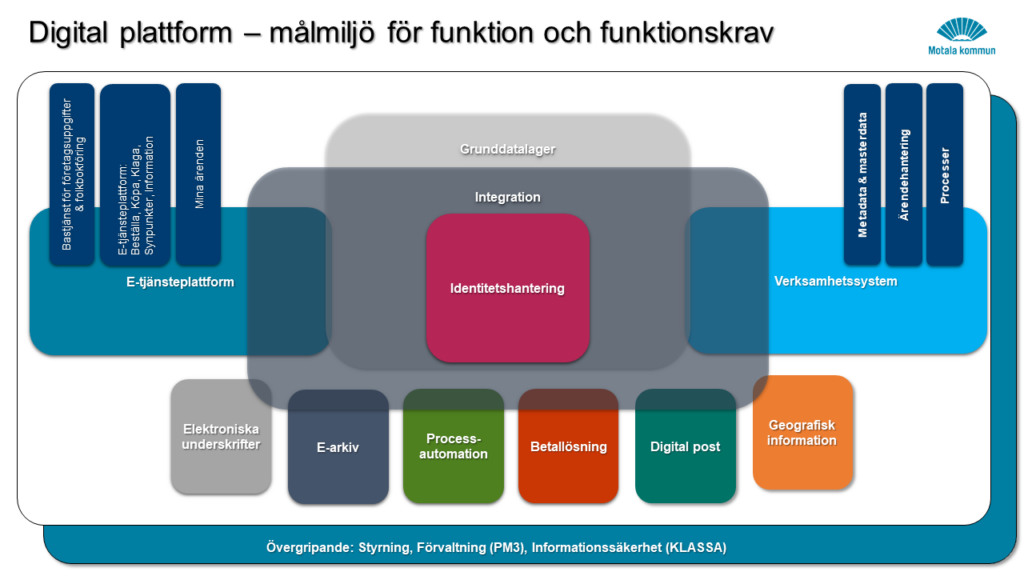 Skiss som visualiserar den digitala plattformen.