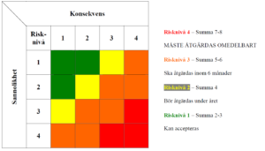 Matris med axlarna Sannolikhet och Konsekvens, med färgkoder för olika risknivåer.